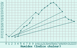 Courbe de l'humidex pour Wiesenburg