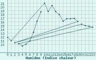 Courbe de l'humidex pour Finner