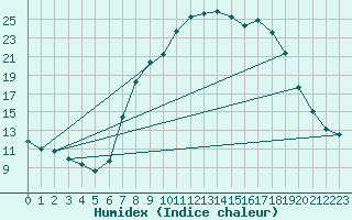 Courbe de l'humidex pour Sigenza