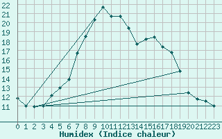 Courbe de l'humidex pour Sula