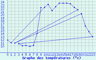 Courbe de tempratures pour Mimet (13)