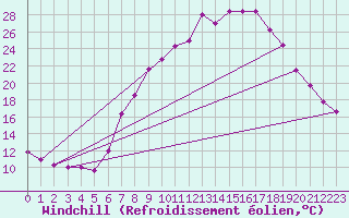 Courbe du refroidissement olien pour Charlwood