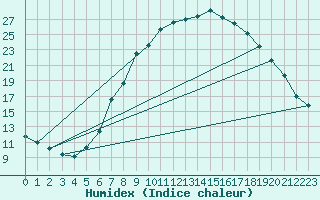 Courbe de l'humidex pour Kufstein