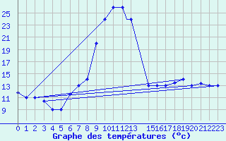 Courbe de tempratures pour Tiaret