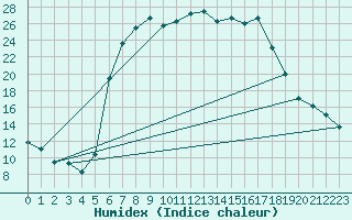 Courbe de l'humidex pour Gustavsfors