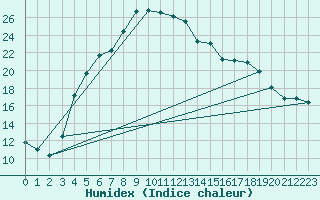 Courbe de l'humidex pour Kokemaki Tulkkila