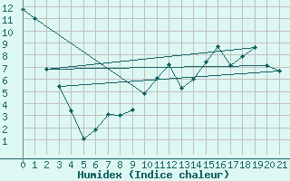 Courbe de l'humidex pour Inukjuak, Que