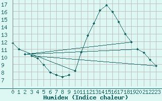 Courbe de l'humidex pour Hd-Bazouges (35)