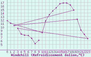 Courbe du refroidissement olien pour Clermont de l
