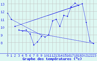 Courbe de tempratures pour Calais / Marck (62)