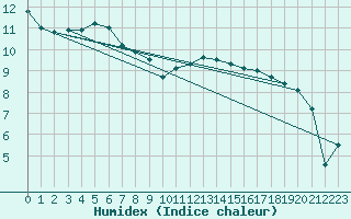 Courbe de l'humidex pour Anvers (Be)