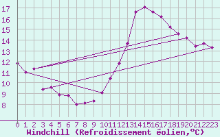 Courbe du refroidissement olien pour Dax (40)