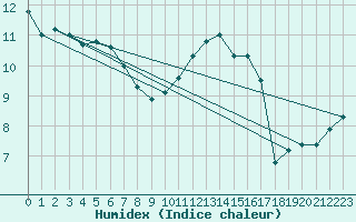 Courbe de l'humidex pour Le Touquet (62)