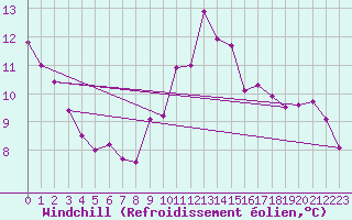 Courbe du refroidissement olien pour Roncesvalles