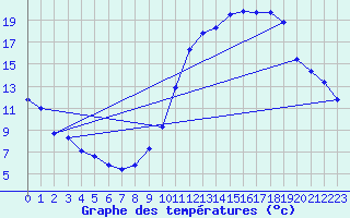 Courbe de tempratures pour Almenches (61)