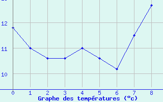 Courbe de tempratures pour Bainghen (62)