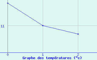 Courbe de tempratures pour Tennie (72)