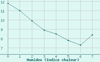 Courbe de l'humidex pour Sainte-Marie-de-Cuines (73)