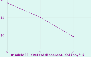 Courbe du refroidissement olien pour Dimitrovgrad