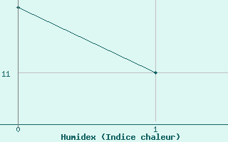 Courbe de l'humidex pour Ramstein