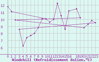 Courbe du refroidissement olien pour Laval (53)