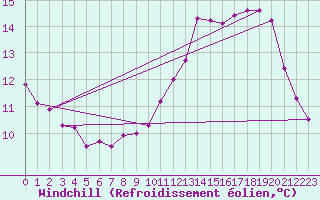 Courbe du refroidissement olien pour Sandillon (45)