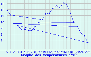 Courbe de tempratures pour Saint-Philbert-de-Grand-Lieu (44)