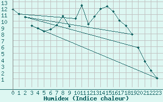 Courbe de l'humidex pour Kotsoy