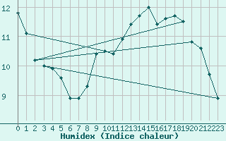 Courbe de l'humidex pour Millau (12)