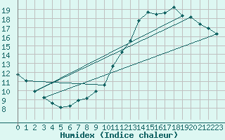 Courbe de l'humidex pour La Chapelle-Montreuil (86)