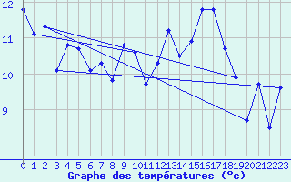 Courbe de tempratures pour Rochefort Saint-Agnant (17)