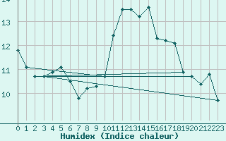 Courbe de l'humidex pour Gourdon (46)