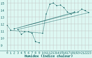 Courbe de l'humidex pour Calais / Marck (62)