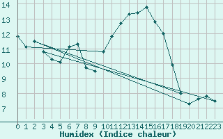 Courbe de l'humidex pour Vila Real