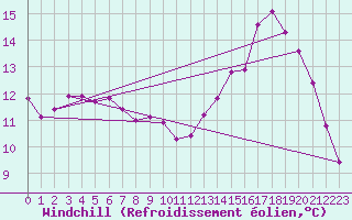 Courbe du refroidissement olien pour Chatelus-Malvaleix (23)