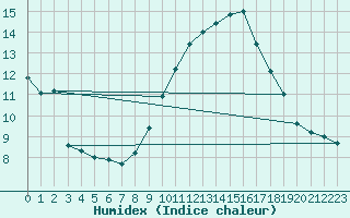 Courbe de l'humidex pour Chamonix-Mont-Blanc (74)