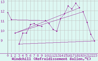 Courbe du refroidissement olien pour Engelberg