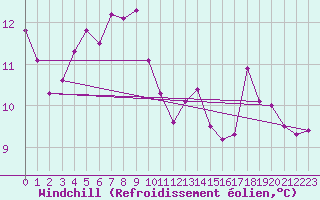 Courbe du refroidissement olien pour Frignicourt (51)