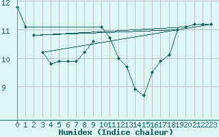 Courbe de l'humidex pour Kunda