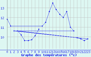 Courbe de tempratures pour Oberriet / Kriessern