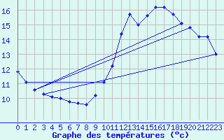 Courbe de tempratures pour Jan (Esp)