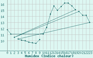 Courbe de l'humidex pour Jan (Esp)