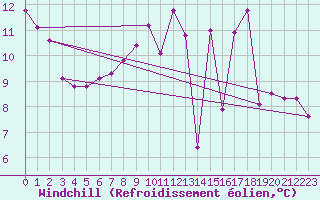 Courbe du refroidissement olien pour Saint-Germain-le-Guillaume (53)