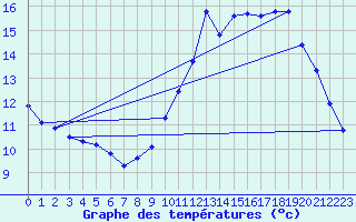 Courbe de tempratures pour Guidel (56)