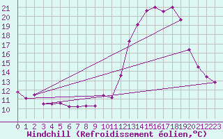 Courbe du refroidissement olien pour Lille (59)