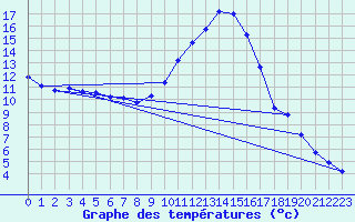 Courbe de tempratures pour Perpignan (66)