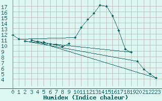 Courbe de l'humidex pour Perpignan (66)