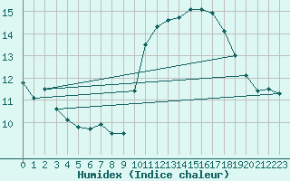 Courbe de l'humidex pour Gibraltar (UK)