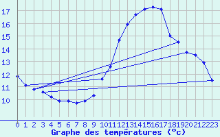 Courbe de tempratures pour Arces-Dilo (89)