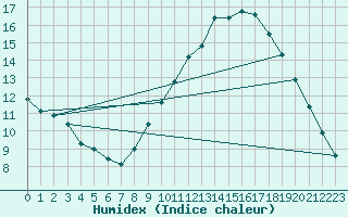 Courbe de l'humidex pour Cambrai / Epinoy (62)